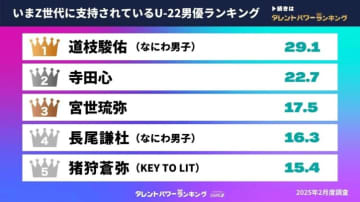 Z世代に支持されているU-22俳優ランキングを発表…阿部寛主演のドラマにも出演しているあの人がランクイン