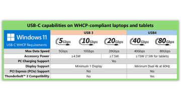 USB Type-Cポートで迷わなくて済む？Windowsの要件が更新