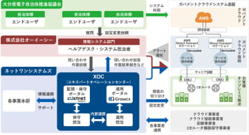 ネットワンとオーイーシー、大分県と16市町村のガバメントクラウド接続ネットワークを構築