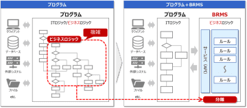 情報技術開発株式会社およびイノルールズ株式会社が業務に革新をもたらすBRMS製品のディストリビューター契約を締結