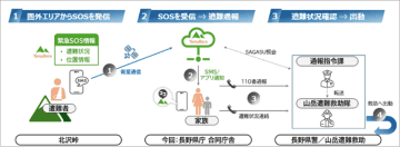 山岳での遭難時、圏外でもStarlink活用で素早い救助へ。ヤマレコ、KDDI、長野県警が実証実験