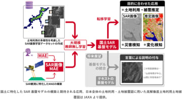人工衛星「だいち2号」の観測データを活用して国土に特化したSAR基盤モデルを構築