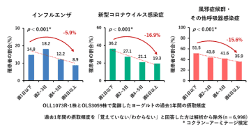 ヨーグルトの摂取と呼吸器感染症罹患との関連についての観察研究
