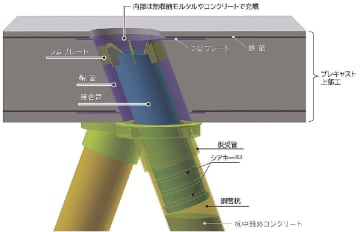 鹿島／斜杭式桟橋・係留施設の上部工をフルＰＣａ化、海上の工事期間を半減