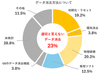 GIGAスクール端末のデータ消去、専用ソフトウェアを利用する教育委員会は12.5％にとどまる【児童生徒のデータプライバシー協会調査】