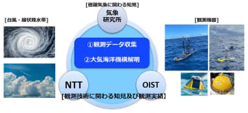 線状降水帯・台風発生のメカニズム解明へ　海上データ収集でNTTら共同研究
