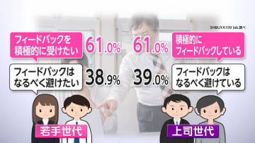 若手と上司世代にギャップと共通点　フィードバックは共に“必要性認識”