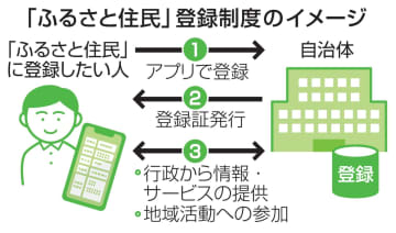 「ふるさと住民」制度創設へ　10年で1千万人登録目標