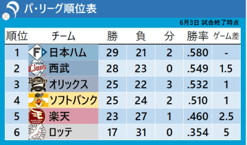 【パ・リーグ順位表】西武が延長制し2位に浮上　隅田知一郎が9回途中無失点の力投　日本ハムは敗れ西武と1.5ゲーム差