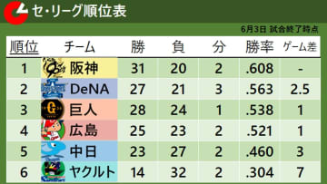 【セ・リーグ順位表】両リーグ首位対決の阪神が僅差のゲーム制し首位キープ　広島は巨人へ1ゲーム差と迫る　DeNAは5連勝