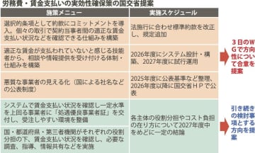 国交省／標準労務費実効確保策で中間整理、第三者機関の賃金確認・前向き議論訴え