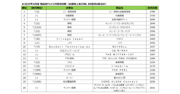 2025年4月度CM放送回数ランキング／Top3はソニー損保、丸亀製麺、サントリー【SMN調査】