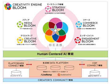 博報堂ＤＹとLiveRampが日本で独占契約　IDベース「生活者DATA PLATFORM」構築へ