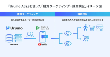 フェズの「Urumo Ads」、GoogleのDSP「DV360」へ対応　購買ターゲティングが可能に