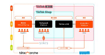 テテマーチとUUUM、TikTok Shop向け総合支援サービスを開始