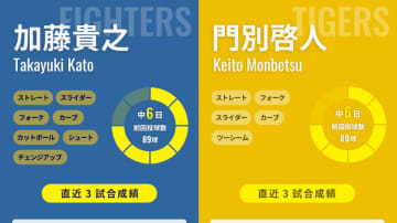 【首位対決第2R】日本ハム加藤貴之が熟練の投球術で魅せるか、20歳の阪神・門別啓人が故郷に錦飾るか