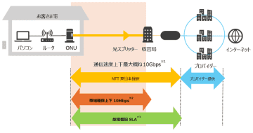 NTT東西、通信速度最大10Gbpsで帯域確保やSLAを備える「フレッツ 光クロス Biz」を提供