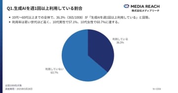 若年層の3割超が生成AIで「商品・サービス・企業」を検索・比較【メディアリーチ調査】
