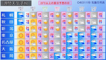 来週は続々と「梅雨入り」へ　梅雨入り早々大雨の所も　さらに「かなりの高温」で蒸し暑さ倍増【週間天気】