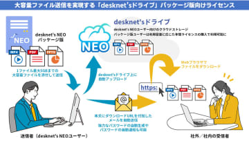 ネオジャパン、「desknet's NEO」のパッケージ版でファイル転送機能を利用可能にする追加ライセンスを提供