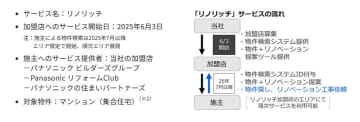 リノベ費用込みで中古マンションを提案 パナソニック HSが新サービス開発