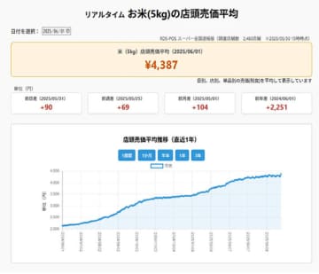 昨日のコメ価格は？ 店頭の平均売価を毎日公開 直近3年の推移も一目で