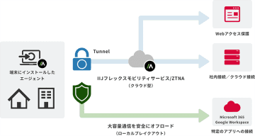 IIJ、「IIJフレックスモビリティサービス/ZTNA」でWebセキュリティ強化機能「SSEアドオン」を提供