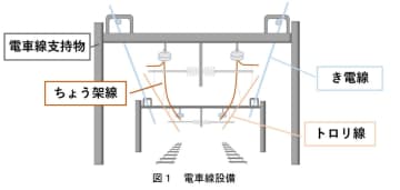 JR東、「スリムな架線」を新たに導入　高崎エリアから順次展開