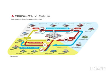 MobiSavi、三菱HCキャピタルと提携　EV普及と資源循環目指す