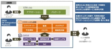 オージス総研、DX推進に向けた機能を備えるシステム基盤「OGIS DX Integration Platform」を提供
