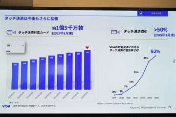 Visaのタッチ決済、対面決済で50%を超える　大阪で急成長