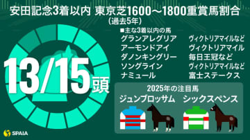 【安田記念】近5年の馬券内15頭中13頭に共通点あり！ジュンブロッサムとシックスペンスに熱視線