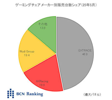 ゲーミングチェア市場でGXTRACEがシェア約5割、AKRacingとGTRACINGが追う