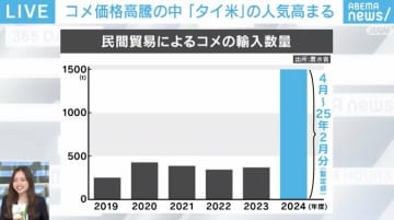 「タイ米」が人気！「固くてパラパラ」は克服？ 価格UPでも売れる理由に迫る