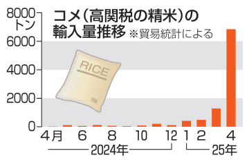 4月、コメの民間輸入が急増　24年度全体の2.3倍に