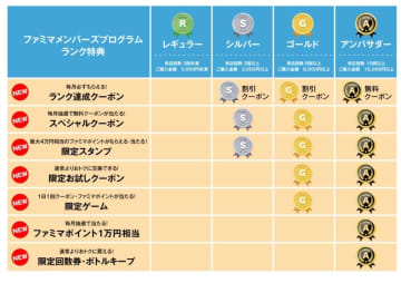 ファミペイのメンバーズプログラムが6月から進化！ クーポンやポイント特典が毎月もらえる仕組みに