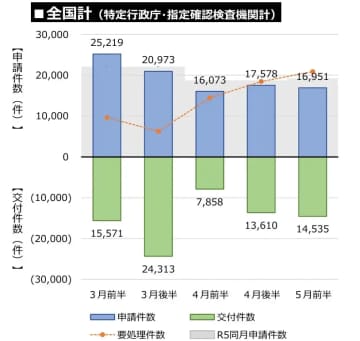 建築確認などの混乱、一服か