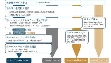 「会社」ではなく「人」で選ぶ家づくり提案　大手メーカー9社と連携　東京限定提供