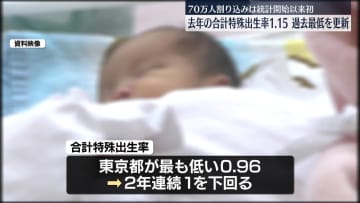【速報】合計特殊出生率1.15で過去最低　急速な少子化に歯止めかからず、危機的状況　初めて出生数70万人割る