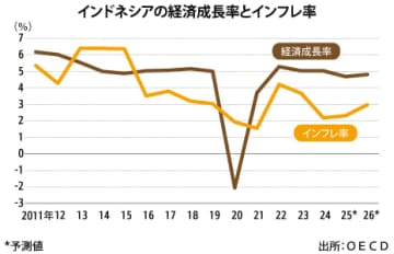 【インドネシア】成長率５％割れ、財政政策に暗雲＝ＯＥＣＤ［経済］