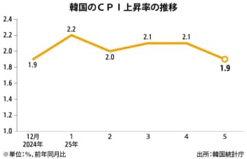 【韓国】５月ＣＰＩ上昇率1.9％、農産物など下落［経済］