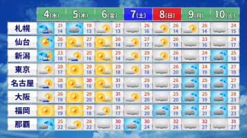 きょうは西日本から東北で雨　あすは晴れて気温上昇