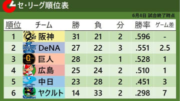 【セ・リーグ順位表】全チームがパ・リーグに敗れ順位変わらず　阪神が首位キープ　最下位ヤクルトが今季最多の7連敗