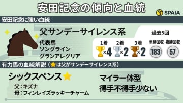 【安田記念】近年は瞬発力重視でサンデー系が好調　久々マイルで期待のシックスペンス