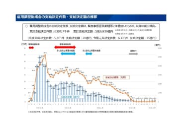 雇用調整助成金コロナ特例「一定の雇用維持効果発揮も長期利用で効果失う」　厚労省調査