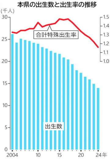 茨城県内出生　最少の1万3976人　24年　20年間でほぼ半減