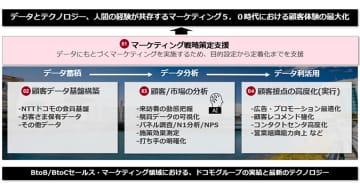 NTT Com、ドコモのデータ活用でマーケティング支援事業を本格展開　早稲田大・恩藏氏が参画