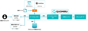 テクマトリックス、開発データを自動で収集・可視化するダッシュボードツール「Quomiru」
