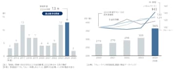 「カレー店」の倒産動向（2024年度）　「コメ高騰」も影響　 カレー店の倒産が高水準、 2024年度は過去最多に