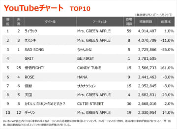 【YouTubeチャート】Mrs. GREEN APPLE「ライラック」２週ぶり通算19度目の1位　BE:FIRST「GRIT」初登場４位